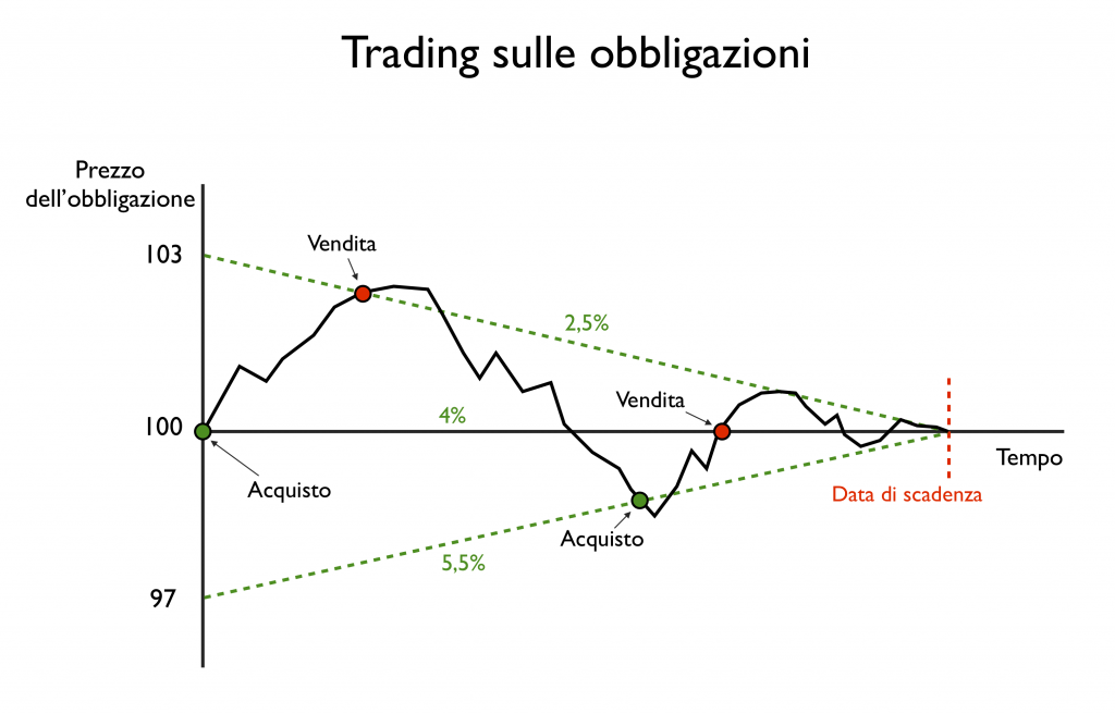 trading-sulle-obbligazioni
