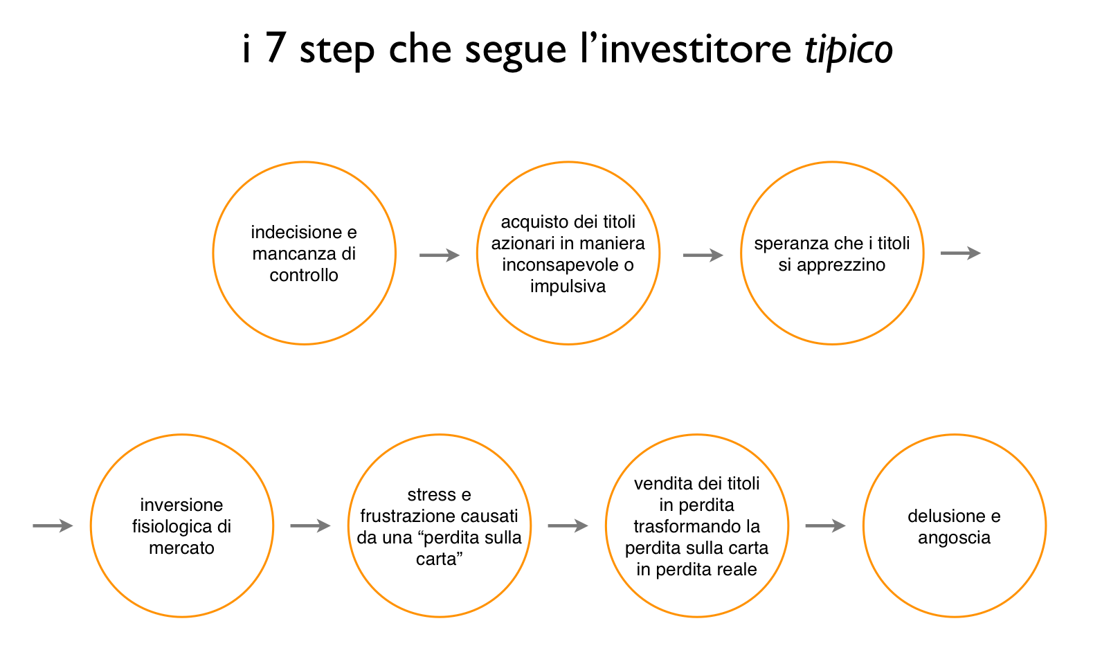azioni da comprare - i 7 step che segue l’investitore tipico