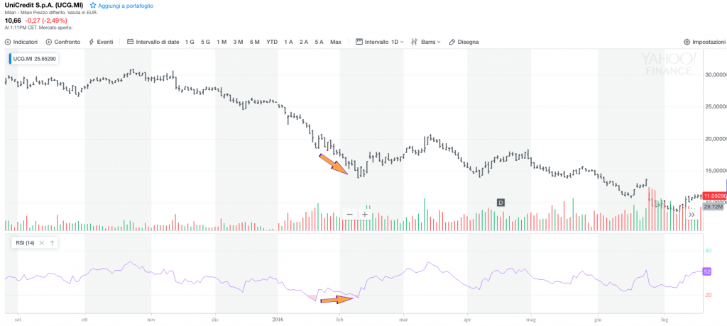 rsi indicatore divergenza su unicredit