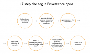 azioni da comprare - i 7 step che segue l’investitore tipico
